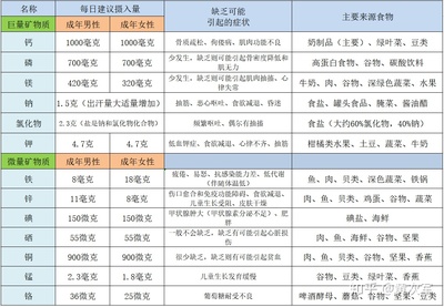 飲食管理中的礦物質(zhì)餐飲管理